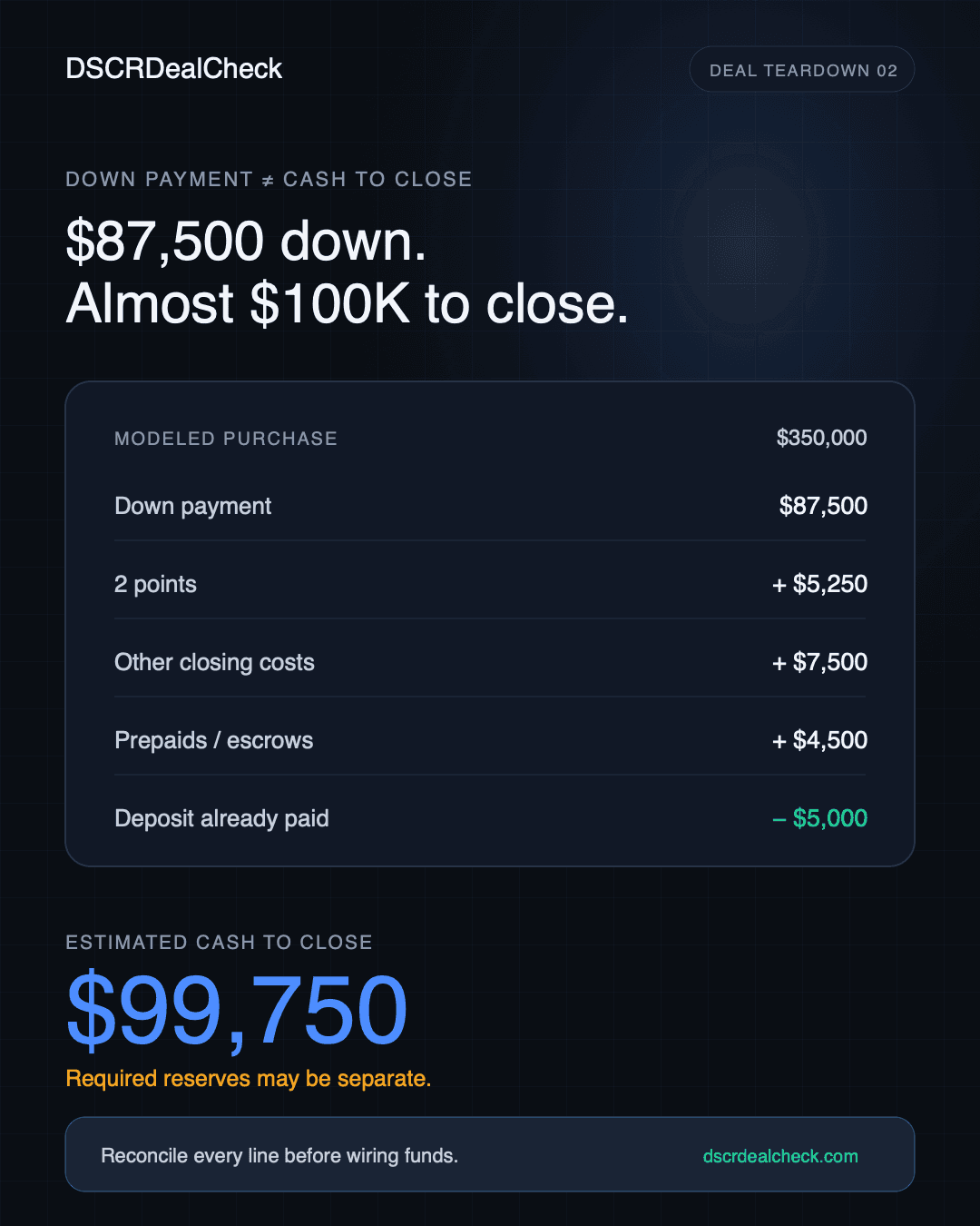 DSCR deal teardown reconciling an $87,500 down payment to $99,750 estimated cash to close